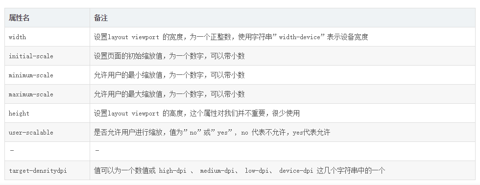 前端開發(fā)頁面自適應(yīng)移動(dòng)端寬度 meta name=